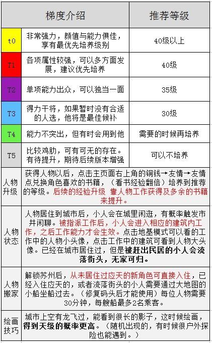 《江南百景图》全角色培养攻略