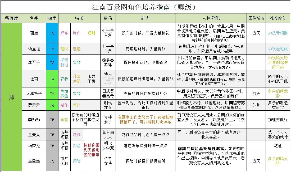 《江南百景图》全角色培养攻略