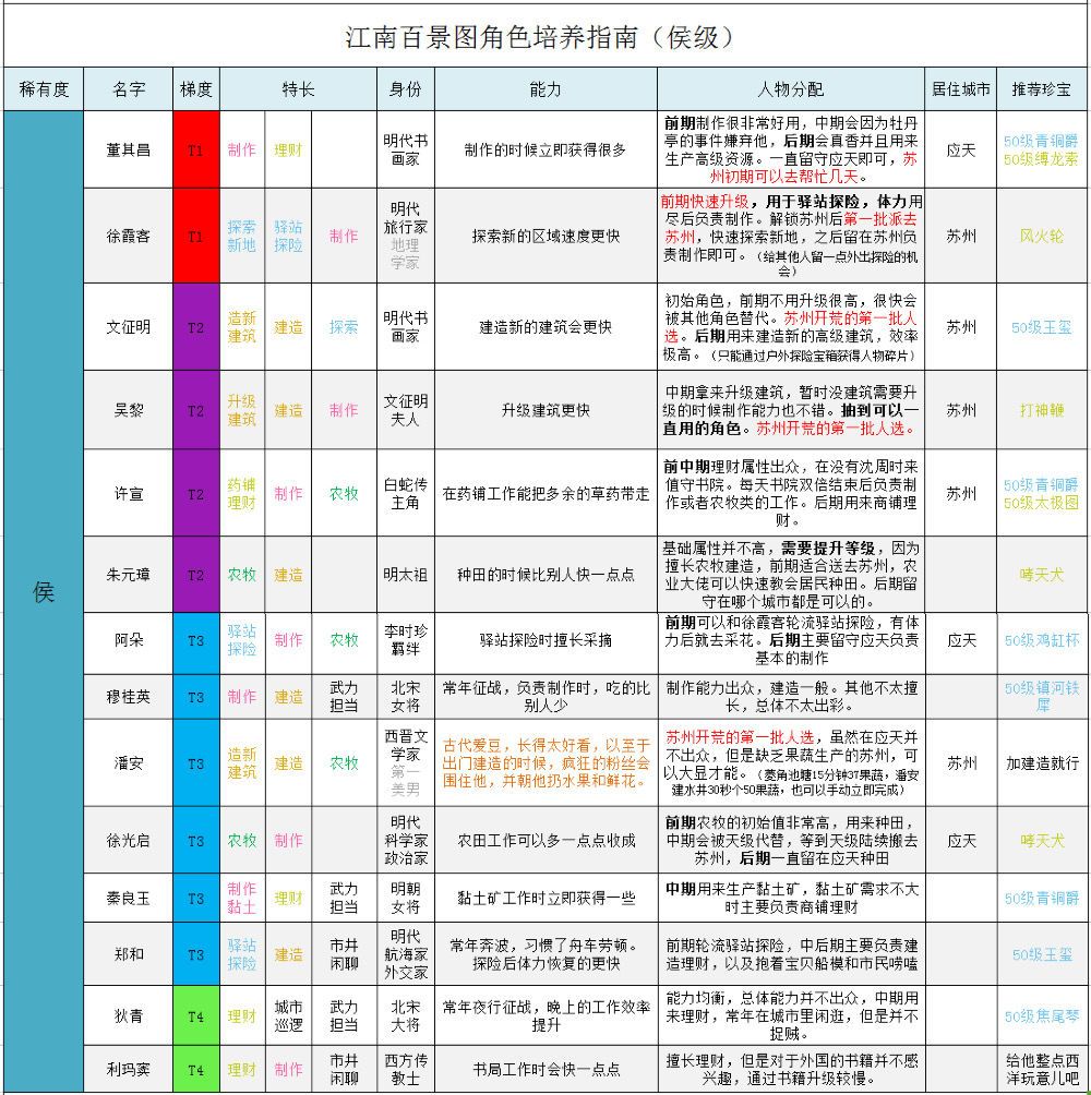 《江南百景图》全角色培养攻略