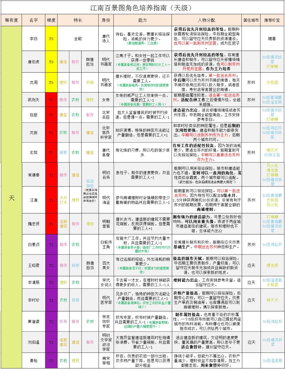 《江南百景图》全角色培养攻略