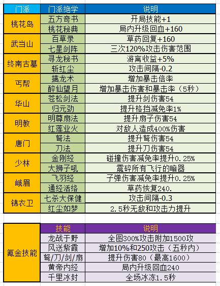 《暴走大侠》各门派技能大全