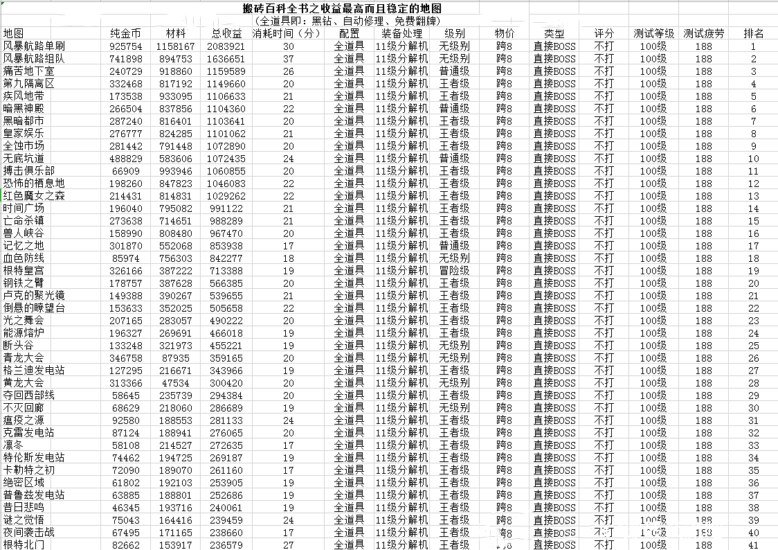 《DNF》100级2023搬砖收益排行表