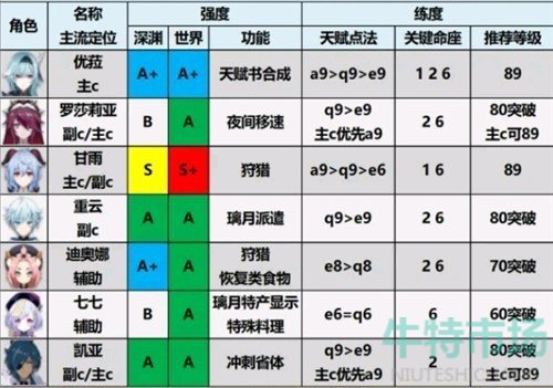 《原神》2.0版本最新角色强度排行榜一览