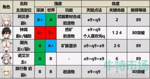 《原神》2.0版本最新角色强度排行榜一览