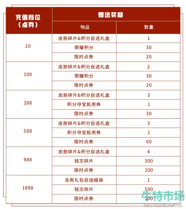 《王者荣耀》周年庆第一弹福利内容介绍