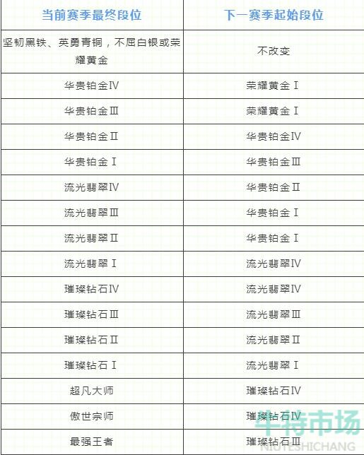 《英雄联盟手游》新赛季段位赛规则介绍