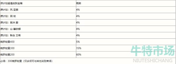 《英雄联盟手游》春日心意限时魄罗宝箱概率介绍