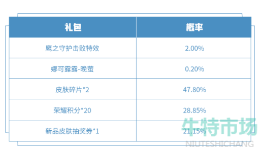 《王者荣耀》鹰之守护礼包奖励内容一览