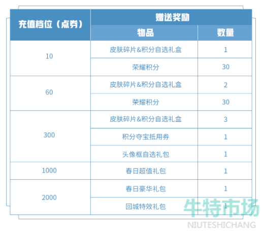 《王者荣耀》3月11日每周充值活动奖励内容一览