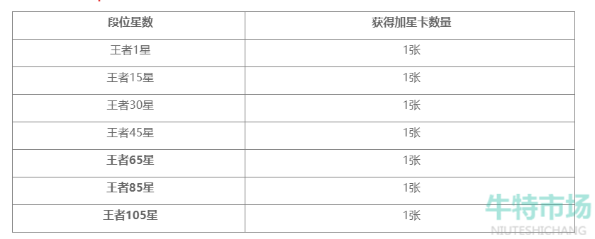 《王者荣耀》MVP加星卡可领取总数介绍