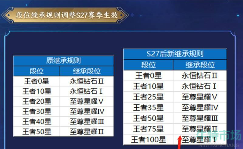 《王者荣耀》S27赛季玩法攻略汇总大全