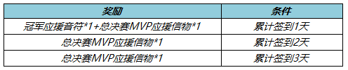 《王者荣耀》2022年KPL春决应援活动攻略