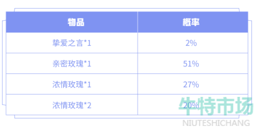 《王者荣耀》亲密度道具礼包获取价格