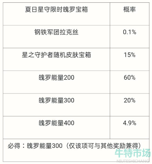 《英雄联盟手游》夏日星守限时魄罗宝箱抽取概率一览