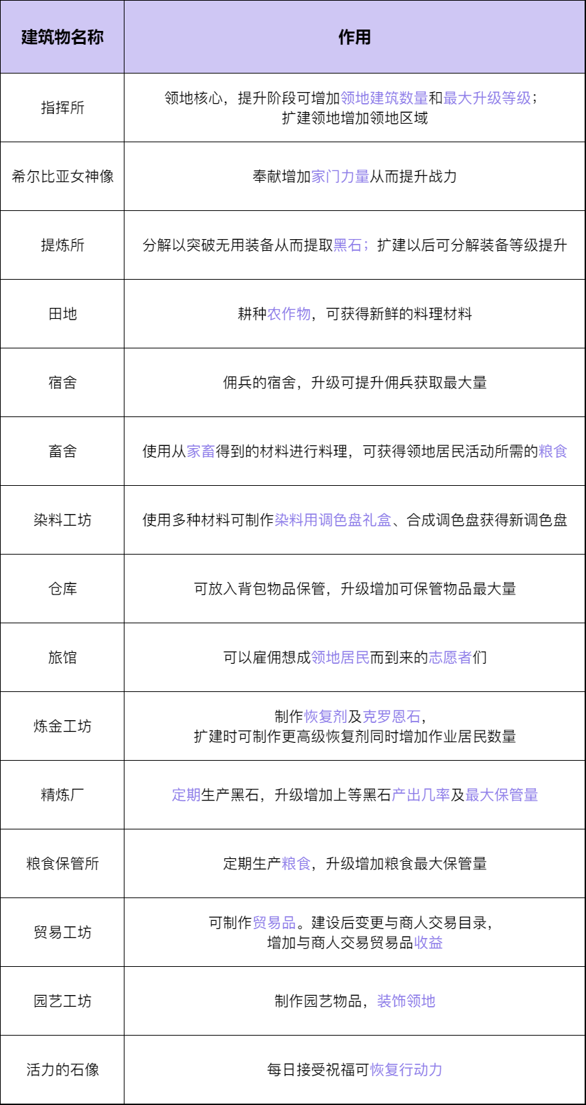 《黑色沙漠手游》2022年5月26日微信每日一题答案