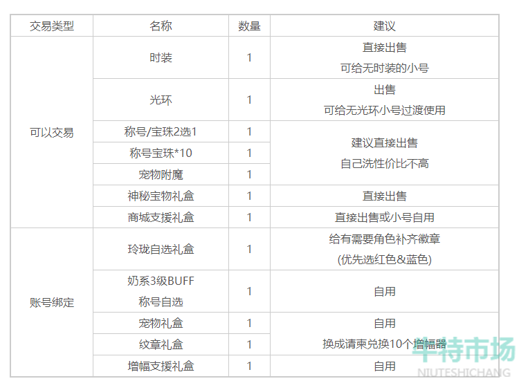 《地下城与勇士》2023年五一套耕耘礼包购买建议