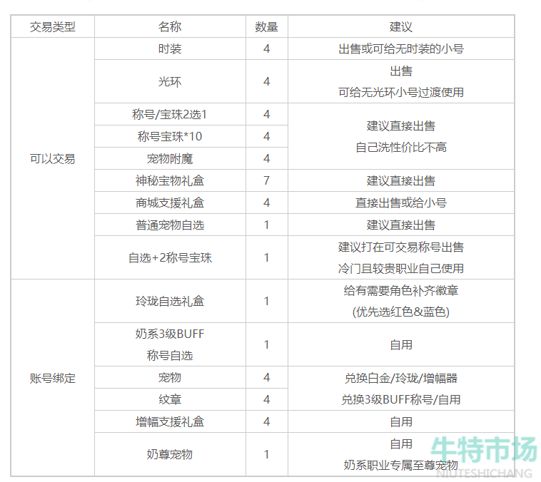 《地下城与勇士》2023年五一套耕耘礼包购买建议