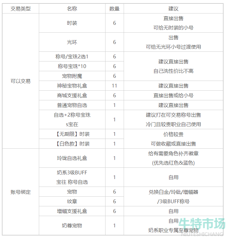 《地下城与勇士》2023年五一套耕耘礼包购买建议