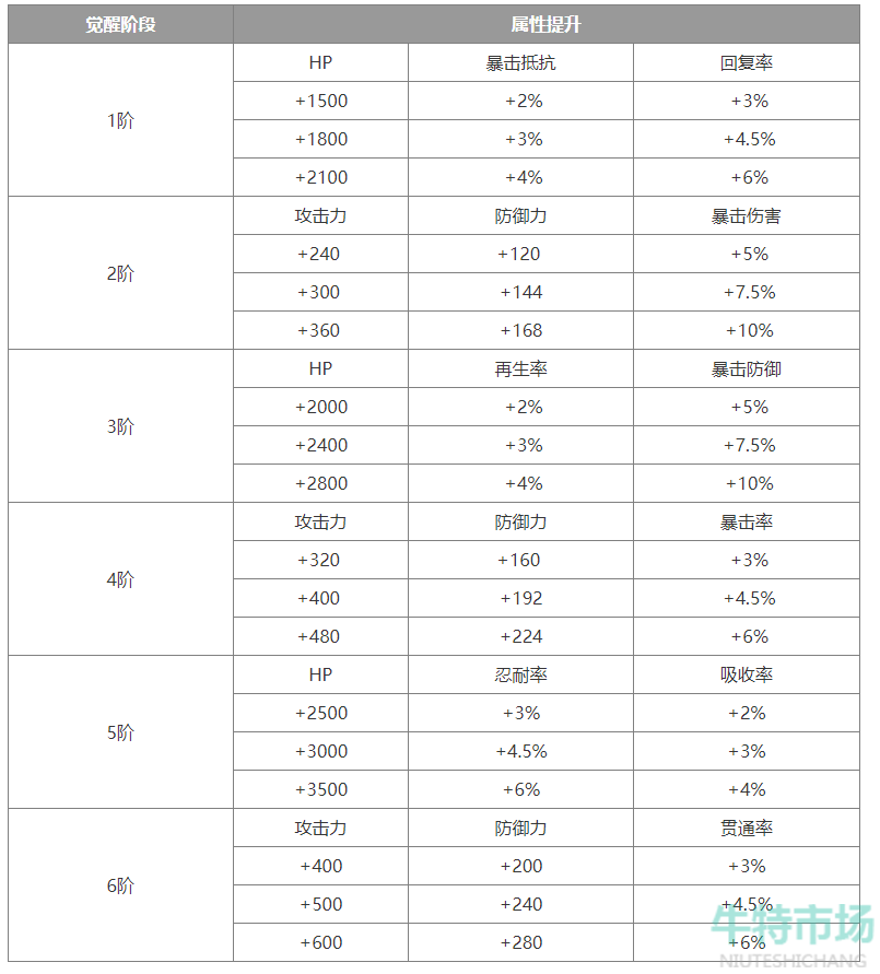 《七人传奇光与暗之交战》超觉醒玩法攻略