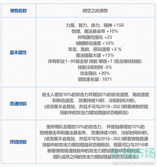 《DNF》2024年春节套礼包宠物属性介绍