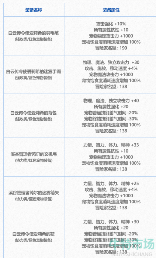 《DNF》2024年春节套礼包宠物属性介绍