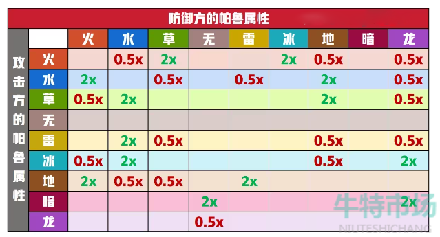 《幻兽帕鲁》属性克制关系一览