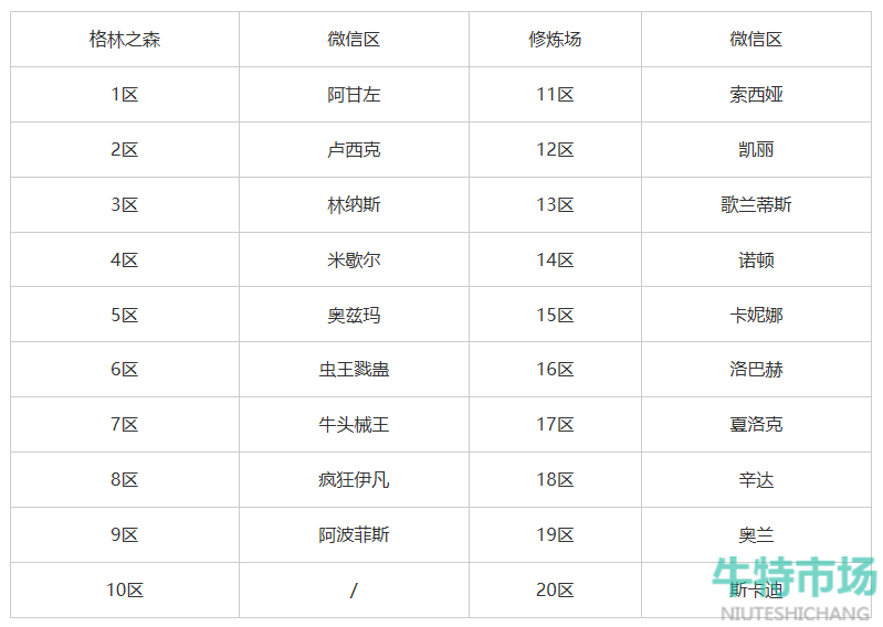 《DNF手游》区服互通机制介绍