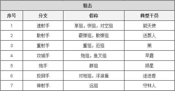 明日方舟：子职业详情详细解析 干员模组系统前瞻分析