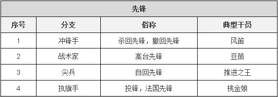 明日方舟：子职业详情详细解析 干员模组系统前瞻分析