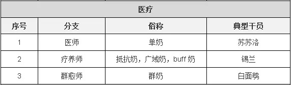 明日方舟：子职业详情详细解析 干员模组系统前瞻分析