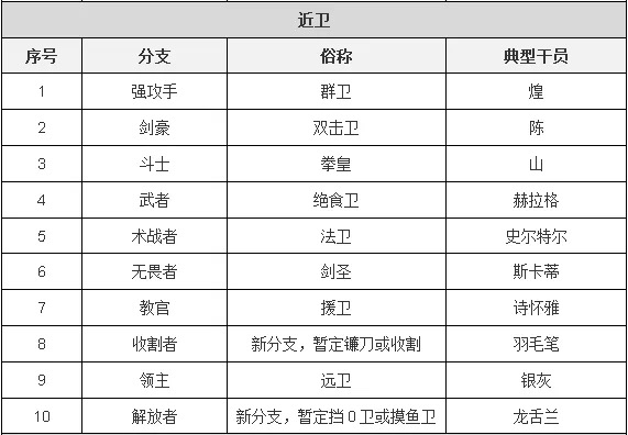 明日方舟：子职业详情详细解析 干员模组系统前瞻分析