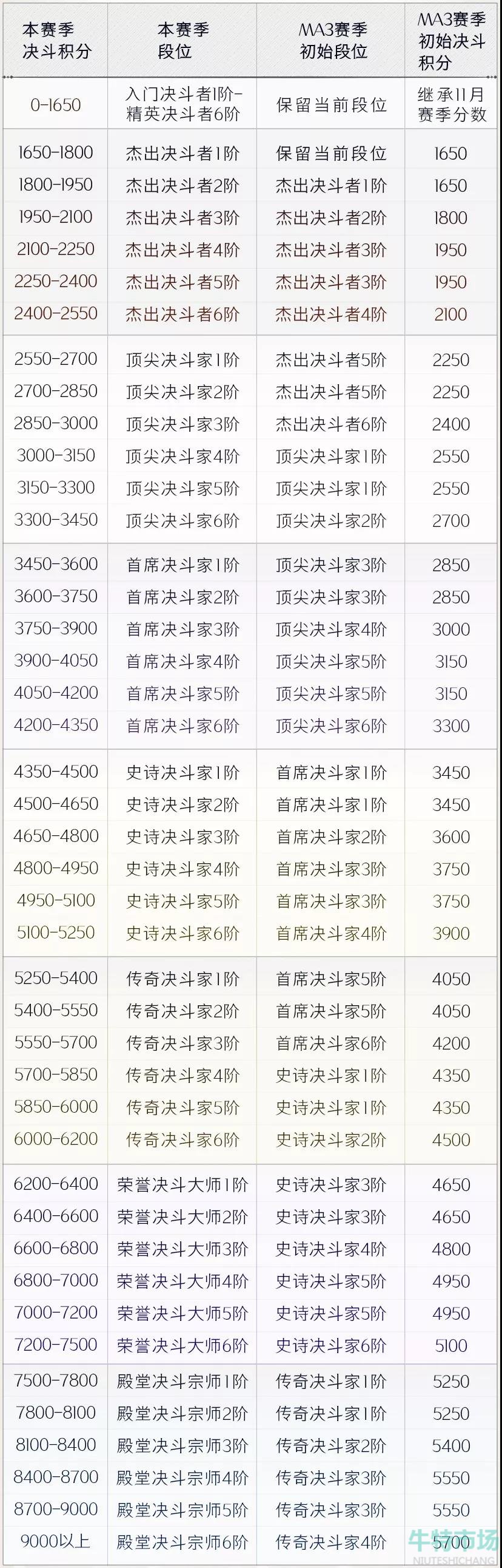 《哈利波特魔法觉醒》MA3赛季段位继承一览表