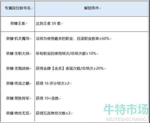 《王者荣耀》荣耀之路高光闪耀称号获取方法