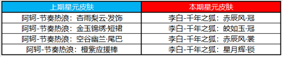 《王者荣耀》2022年3月10日更新内容一览