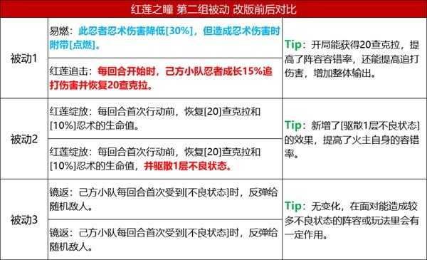 《火影忍者：忍者新世代》五大主角技能改版，全新攻略奉上！