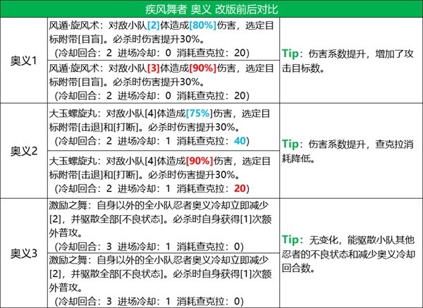 《火影忍者：忍者新世代》五大主角技能改版，全新攻略奉上！