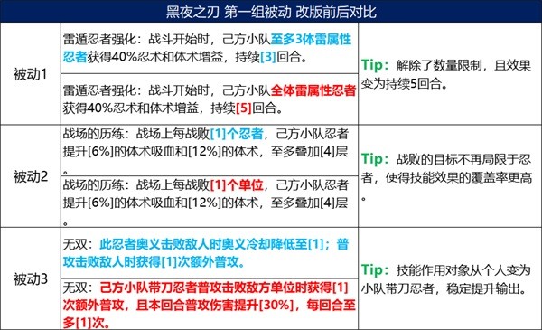 《火影忍者：忍者新世代》五大主角技能改版，全新攻略奉上！