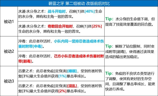 《火影忍者：忍者新世代》五大主角技能改版，全新攻略奉上！