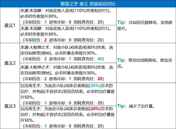 《火影忍者：忍者新世代》五大主角技能改版，全新攻略奉上！