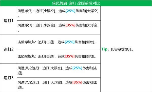 《火影忍者：忍者新世代》五大主角技能改版，全新攻略奉上！