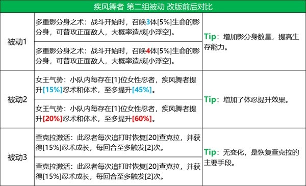 《火影忍者：忍者新世代》五大主角技能改版，全新攻略奉上！