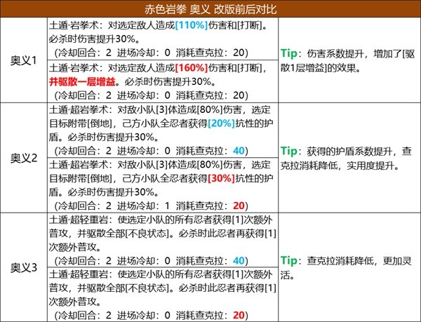 《火影忍者：忍者新世代》五大主角技能改版，全新攻略奉上！