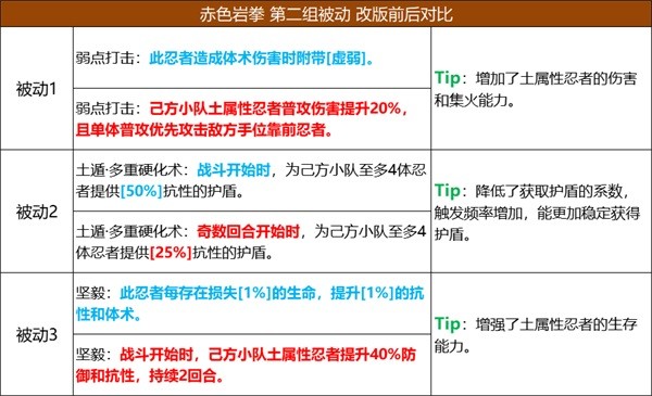 《火影忍者：忍者新世代》五大主角技能改版，全新攻略奉上！