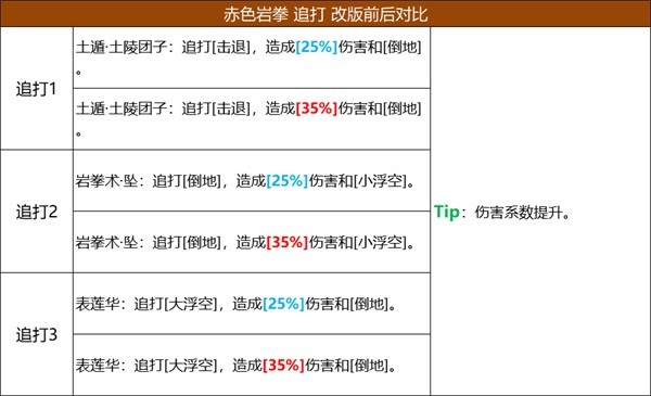 《火影忍者：忍者新世代》五大主角技能改版，全新攻略奉上！