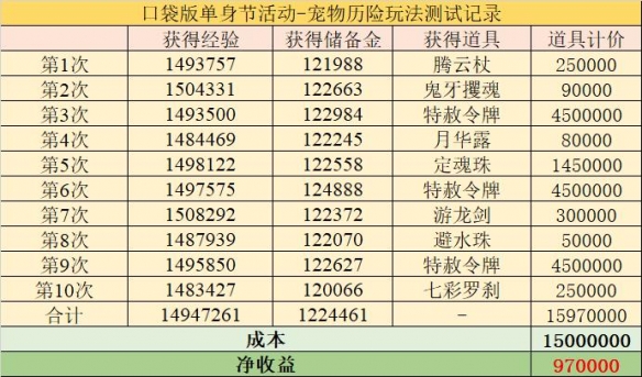 梦幻抠门好友竟然挖起了高宝图？一切竟源于单身节口袋版活动！