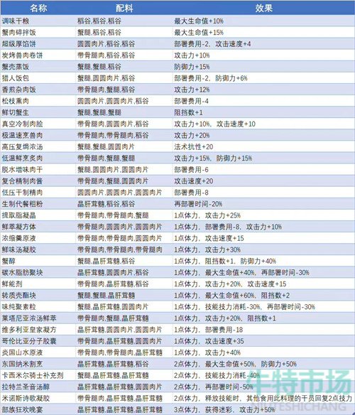 《明日方舟》生息演算体力恢复方法