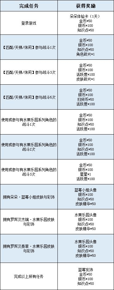 朵朵全新A级皮肤摘取夏日美味蓝莓，享受来自蓝色浆果的酸酸甜甜