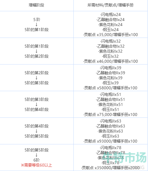 《绯色回响》增幅玩法攻略