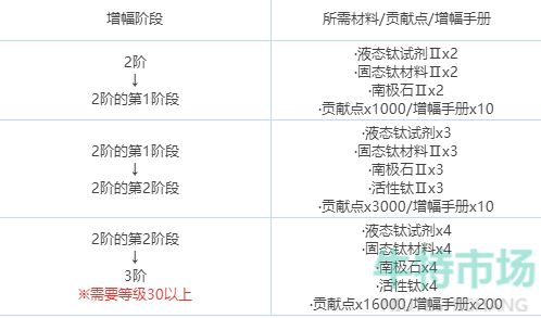 《绯色回响》增幅玩法攻略