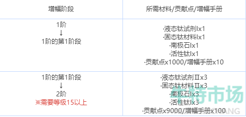 《绯色回响》增幅玩法攻略